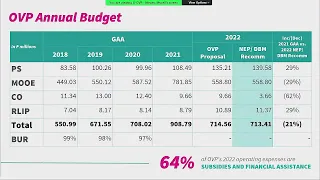 FY 2022 Budget Briefings (Committee) OVP, DICT, DTI Part 1