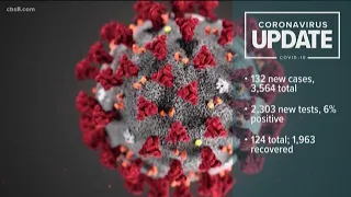 San Diego coronavirus update for the morning of May 1, 2020