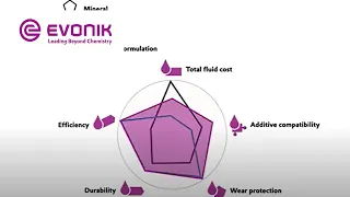 NUFLUX™ vs. other industrial gear oil additives (IGOs) | Evonik