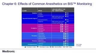 Chapter 6: Effects of Common Anesthetics on BIS™ Monitoring