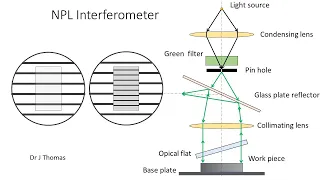NPLInterferometer