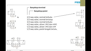 2. BELAJAR ELEKTROPNEUMATIK - KATUP (VALVE) PNEUMATIK