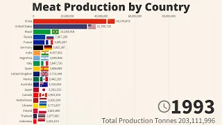 World's Largest Meat Producing Countries - 1961/2018