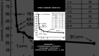 Кривая забывания Германа Эббингауза