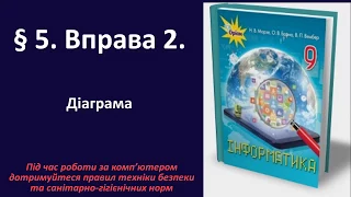 § 5. Вправа 2. Діаграма | 9 клас | Морзе