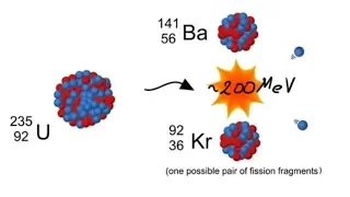 214. (teoria7) Reakcja rozszczepienia. Rozszczepienie jądra atomowego.