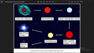 Life Cycle of a Star Much Larger Than Our Sun