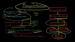 Management Assertions (Auditing)