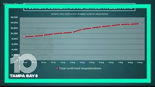 Florida reports a new high for COVID hospitalizations, cases