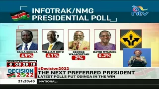 Opinion polls indicate Raila Odinga likely to win the 2022 presidency