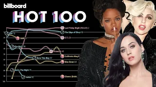 RIHANNA vs. KATY PERRY vs. LADY GAGA: Billboard Hot 100 Chart History (2005 - 2021)