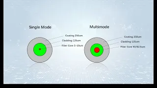 Single Mode vs. Multimode Fiber - What's the Difference? How to Choose?