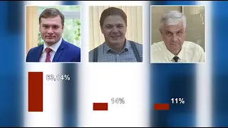 Итоги выборов подвели в Хакасии - Абакан 24