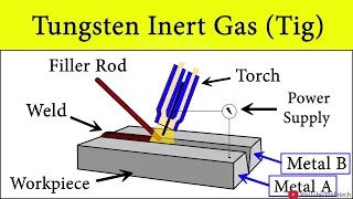 Tungsten Inert Gas Welding | TIG Welding Working Animation by Shubham Kola