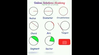 Parts of a circle / Radius / Diameter / Chord / Circumference / Sector / Arc / Segment