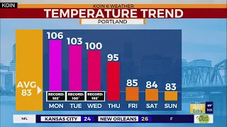 Weather forecast: Triple digit heat returns Monday in Portland
