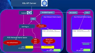 Understanding Kubernetes Networking Part 3: Calico Kubernetes CNI Provider in depth.