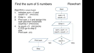 Algorithm using Flowchart and Pseudo code Level 1 Flowchart