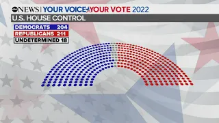 Democrats keep Senate majority, House still up for grabs