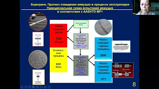 18. Т.В.Дударева Нефтяные дорожные битумы: Структура, реология, испытания, стандарты