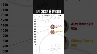 Crosby vs. Ovi -- From a Career Points Standpoint