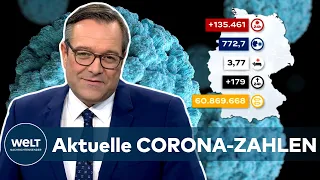 Aktuelle CORONA-ZAHLEN: 135.461 COVID-19-Neuinfektionen - Inzidenz bei 772,7