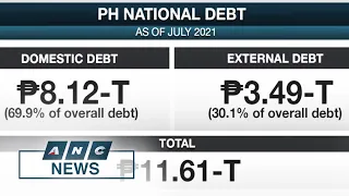 PH national debt hits P11.61-T in July as peso weakens amid more government borrowing | ANC