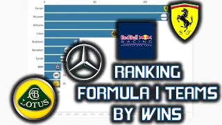 Formula 1 - Team Wins Ranking (1950-2021)/Bar Chart Race