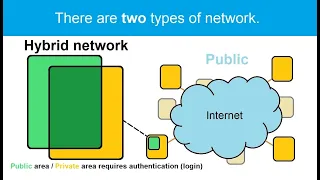 Public and Private Networks | a basic introduction