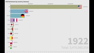 Top 10 countries by CO2 emissions since 1900 🏅📊🏭