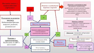 Острые нарушения кровообращения у детей