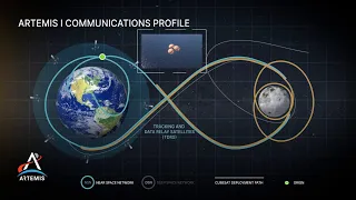 Artemis I Communications Profile