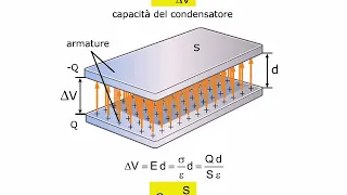 TEORIA Capacità di un condensatore AMALDI ZANICHELLI