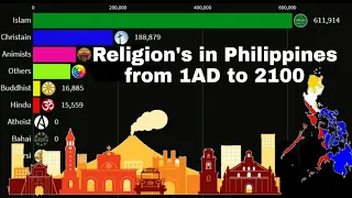 Religions in Philippines from 1 AD to 2100|Philippines diversity|