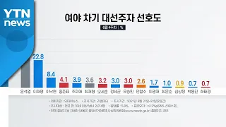 리얼미터 "윤석열 지지율 32.3%로 1위...최재형 6위" / YTN