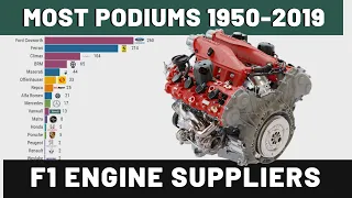 Best Formula 1 Engine Suppliers by Podiums Won!