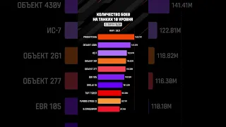 Немного о популярных танках 10 уровня  #миртанков