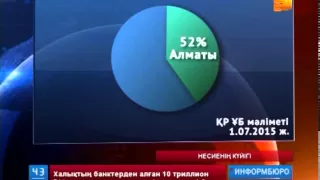 Қазақстандықтар банктерден 10 триллион 711 миллиард теңге кредит алған