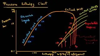 Refrigeration - Pressure Enthalpy Chart