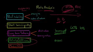 Ratio Analysis | Financial Statement Analysis