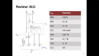 Digital Design and Comp. Arch. - L16: Single-Cycle Microarchitecture (Spring 2024)