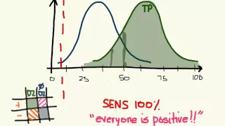 The tradeoff between sensitivity and specificity