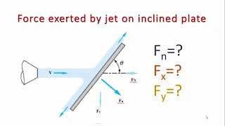 Force exerted by a jet on inclined plate | Fluid Mechanics and Machinery