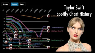 Taylor Swift Spotify Global Chart History (2014-2023)