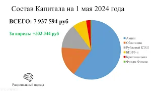 Капитал уже почти 8 млн! Ежемесячный отчет о составе по классам активов