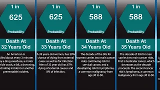Death Probability Comparison By Age (0-99 Years) : Global Knowledge