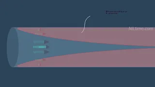 Fluid Boundary layer and velocity profile animation (Fluid Mechanics)