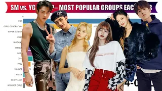 SM vs. JYP vs.  YG - Most Popular K-pop Groups on Google Each Year [2006-2021]