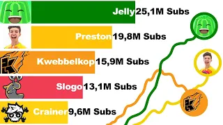 Preston vs Kwebbelkop vs Jelly vs Slogoman vs Crainer - Sub Count History (+Future) [2011-2022]