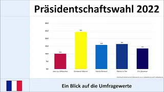 Präsidentschaftswahl Frankreich 2022: aktuelle Umfragen (Macron | Le Pen | Pécresse | Zemmour)